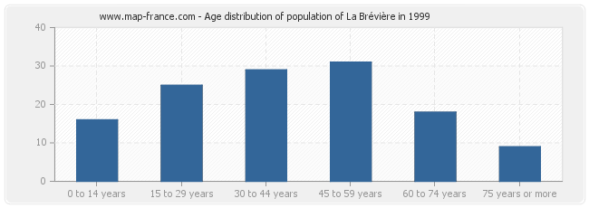 Age distribution of population of La Brévière in 1999